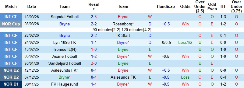 Nhận định, Soi kèo Bryne vs Brann 2h00 ngày 20/3: Lấy vé đi tiếp - Ảnh 3