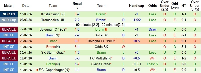 Nhận định, Soi kèo Bryne vs Brann 2h00 ngày 20/3: Lấy vé đi tiếp - Ảnh 4