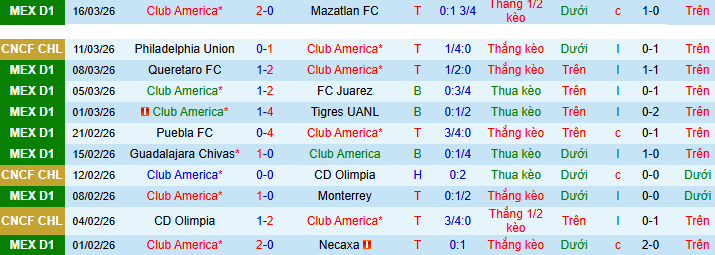 Nhận định, Soi kèo Club America vs Philadelphia Union 8h ngày 19/3: Mở tiệc trên sân nhà - Ảnh 1