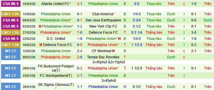 Nhận định, Soi kèo Club America vs Philadelphia Union 8h ngày 19/3: Mở tiệc trên sân nhà - Ảnh 2
