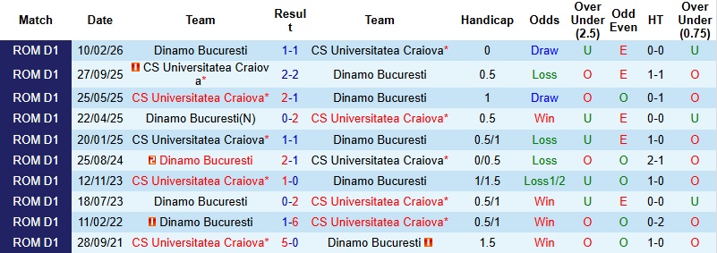 Nhận định, Soi kèo Dinamo Bucuresti vs Universitatea Craiova 1h30 ngày 20/3: Tận dụng thời cơ - Ảnh 2