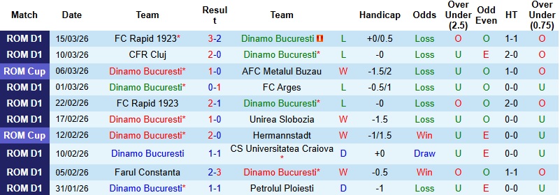 Nhận định, Soi kèo Dinamo Bucuresti vs Universitatea Craiova 1h30 ngày 20/3: Tận dụng thời cơ - Ảnh 3
