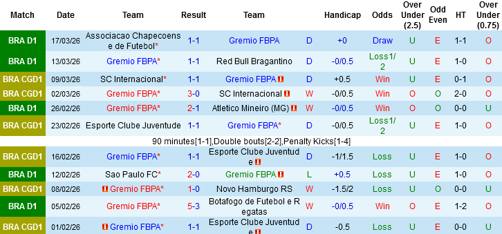Nhận định, Soi kèo Gremio vs Vitoria, 05h00 ngày 20/3: Chọn chủ nhà và tài - Ảnh 3