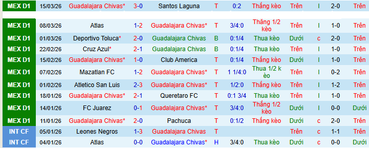 Nhận định, Soi kèo Guadalajara vs Club Leon 9h07 ngày 19/3: Sức mạnh áp đảo - Ảnh 1