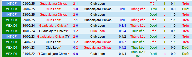 Nhận định, Soi kèo Guadalajara vs Club Leon 9h07 ngày 19/3: Sức mạnh áp đảo - Ảnh 3