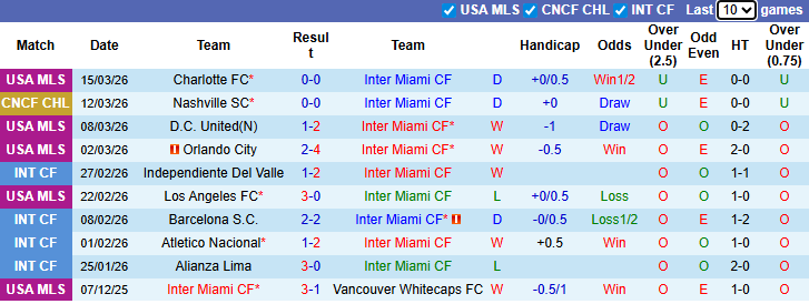 Nhận định, Soi kèo Inter Miami vs Nashville SC 6h ngày 19/3: Cơn lốc màu hồng - Ảnh 1