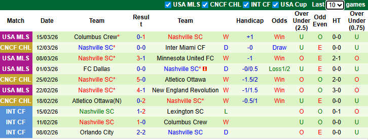 Nhận định, Soi kèo Inter Miami vs Nashville SC 6h ngày 19/3: Cơn lốc màu hồng - Ảnh 2