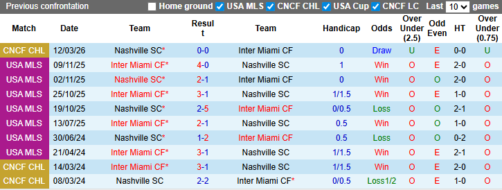 Nhận định, Soi kèo Inter Miami vs Nashville SC 6h ngày 19/3: Cơn lốc màu hồng - Ảnh 3