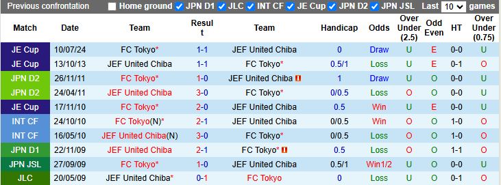 Nhận định, Soi kèo JEF United Chiba vs Tokyo 17h00 ngày 18/3: Khó cho tân binh - Ảnh 1