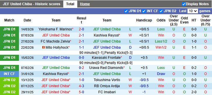Nhận định, Soi kèo JEF United Chiba vs Tokyo 17h00 ngày 18/3: Khó cho tân binh - Ảnh 2