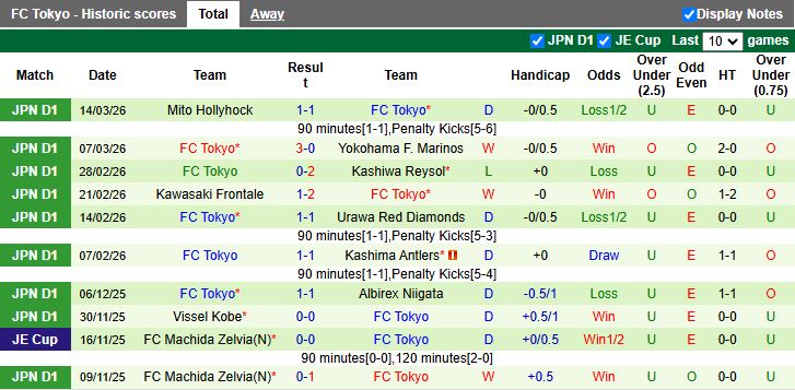 Nhận định, Soi kèo JEF United Chiba vs Tokyo 17h00 ngày 18/3: Khó cho tân binh - Ảnh 3