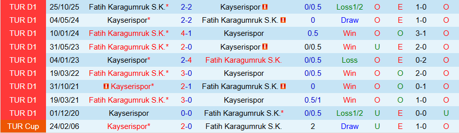 Nhận định, Soi kèo Kayserispor vs Fatih Karagumruk, 20h00 ngày 19/3: Đội cuối bảng nổi loạn - Ảnh 3