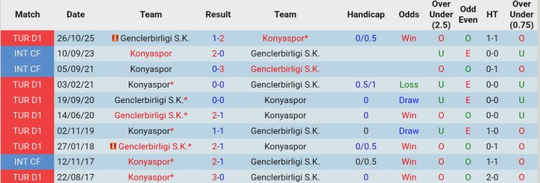 Nhận định, Soi kèo Konyaspor vs Genclerbirligi, 0h00 ngày 20/3: Bỏ cách đối thủ - Ảnh 2