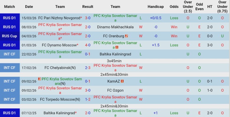 Nhận định, Soi kèo Krylia Sovetov Samara vs Lokomotiv Moscow, 22h30 ngày 19/3: Bản lĩnh nhóm đầu - Ảnh 3