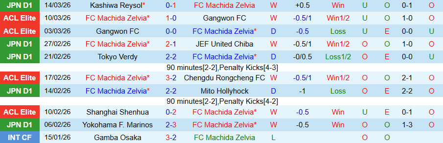 Nhận định, Soi kèo Machida Zelvia vs Kashima Antlers, 17h30 ngày 18/3: Củng cố ngôi đầu - Ảnh 2