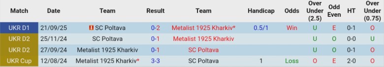 Nhận định, Soi kèo Metalist 1925 Kharkiv vs SC Poltava, 23h00 ngày 19/3: Cách biệt quá xa - Ảnh 2
