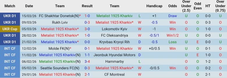 Nhận định, Soi kèo Metalist 1925 Kharkiv vs SC Poltava, 23h00 ngày 19/3: Cách biệt quá xa - Ảnh 3