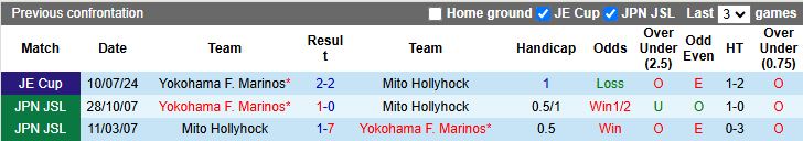 Nhận định, Soi kèo Mito Hollyhock vs Yokohama F. Marinos 17h00 ngày 18/3: Tiếp tục không thắng - Ảnh 1
