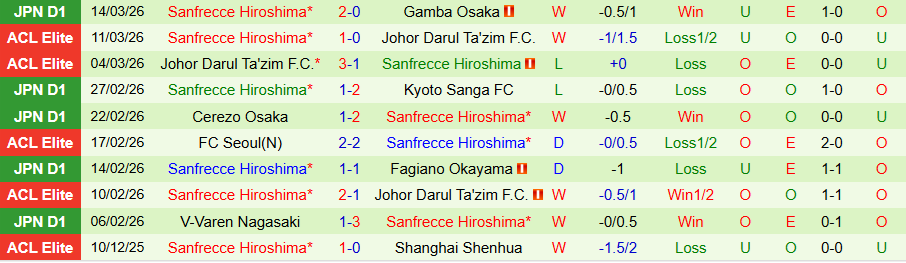 Nhận định, Soi kèo Nagoya Grampus vs Sanfrecce Hiroshima, 17h00 ngày 18/3: Chủ nhà bị nghi ngờ - Ảnh 1