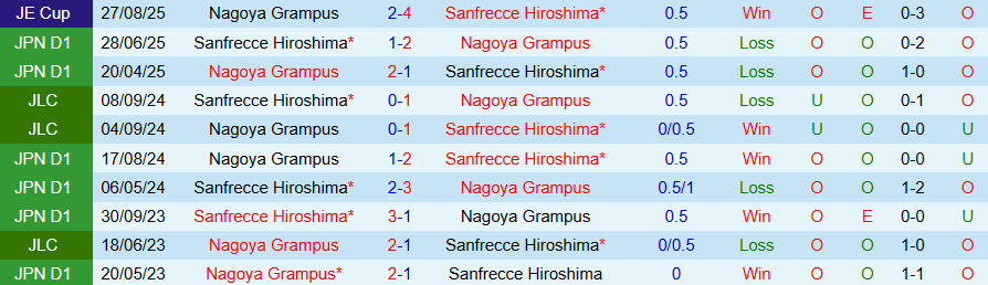 Nhận định, Soi kèo Nagoya Grampus vs Sanfrecce Hiroshima, 17h00 ngày 18/3: Chủ nhà bị nghi ngờ - Ảnh 3