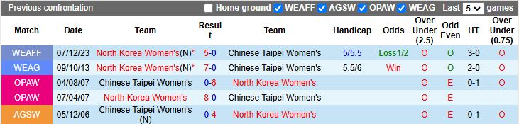 Nhận định, Soi kèo Nữ Đài Loan vs Nữ Triều Tiên 16h00 ngày 19/3: Cánh cửa tới World Cup - Ảnh 1