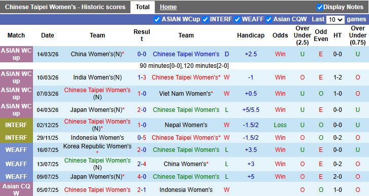 Nhận định, Soi kèo Nữ Đài Loan vs Nữ Triều Tiên 16h00 ngày 19/3: Cánh cửa tới World Cup - Ảnh 2