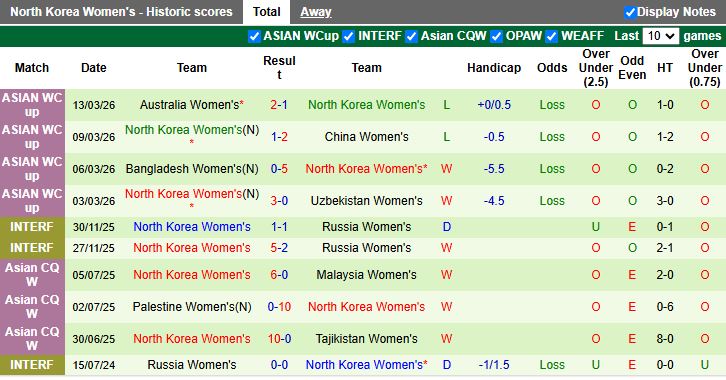 Nhận định, Soi kèo Nữ Đài Loan vs Nữ Triều Tiên 16h00 ngày 19/3: Cánh cửa tới World Cup - Ảnh 3