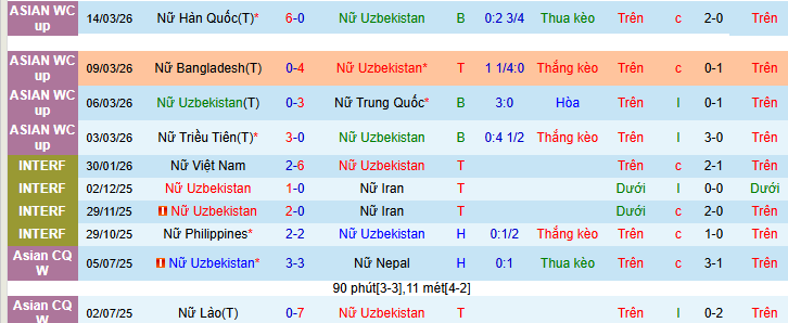 Nhận định, Soi kèo Nữ Uzbekistan vs Nữ Philippines 10h ngày 19/3: Trận đấu khó lường - Ảnh 1