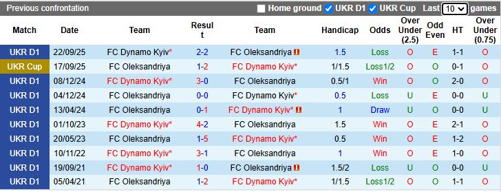 Nhận định, Soi kèo Oleksandriya vs Dynamo Kyiv 18h00 ngày 19/3: Chênh lệch đẳng cấp - Ảnh 1