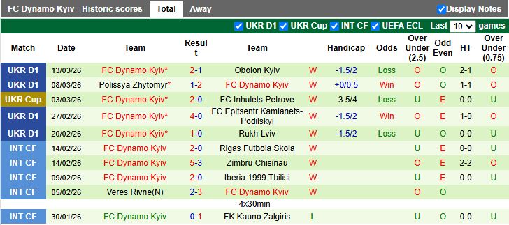 Nhận định, Soi kèo Oleksandriya vs Dynamo Kyiv 18h00 ngày 19/3: Chênh lệch đẳng cấp - Ảnh 3