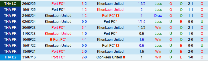 Nhận định, Soi kèo Port vs Khonkaen United 19h00 ngày 18/3: Điểm tựa sân nhà - Ảnh 4