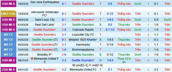 Nhận định, Soi kèo Seattle Sounders vs Vancouver Whitecaps 10h ngày 19/3: Không có bất ngờ - Ảnh 1