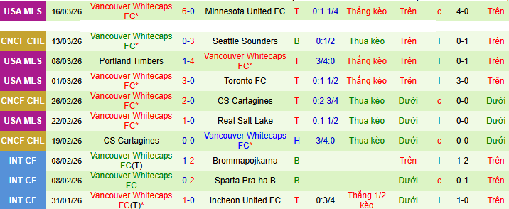 Nhận định, Soi kèo Seattle Sounders vs Vancouver Whitecaps 10h ngày 19/3: Không có bất ngờ - Ảnh 2