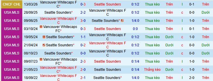 Nhận định, Soi kèo Seattle Sounders vs Vancouver Whitecaps 10h ngày 19/3: Không có bất ngờ - Ảnh 3