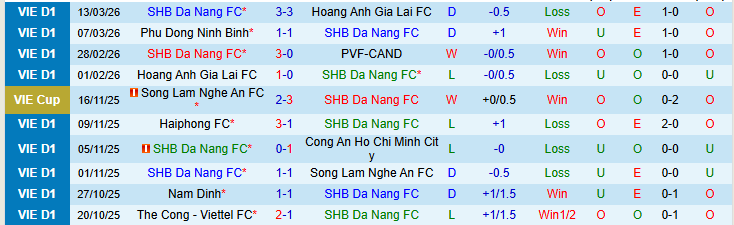 Nhận định, Soi kèo SHB Đà Nẵng vs Nam Định 18h00 ngày 18/3: Nối dài mạch thắng - Ảnh 2