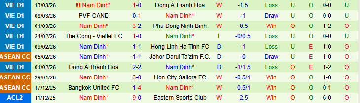 Nhận định, Soi kèo SHB Đà Nẵng vs Nam Định 18h00 ngày 18/3: Nối dài mạch thắng - Ảnh 3