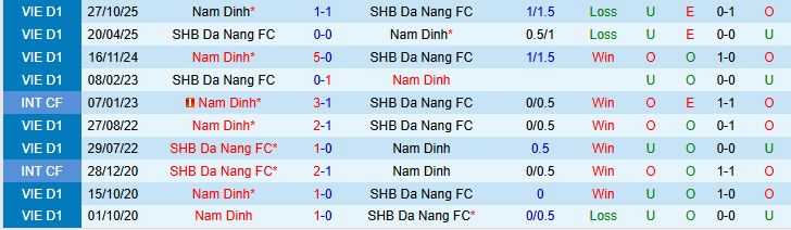 Nhận định, Soi kèo SHB Đà Nẵng vs Nam Định 18h00 ngày 18/3: Nối dài mạch thắng - Ảnh 4