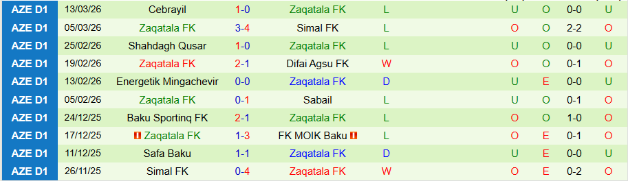 Nhận định, Soi kèo Simal vs Zaqatala, 18h00 ngày 19/3: Cửa trên không đáng tin - Ảnh 1