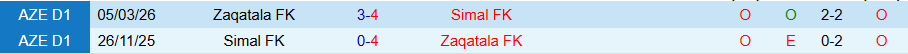 Nhận định, Soi kèo Simal vs Zaqatala, 18h00 ngày 19/3: Cửa trên không đáng tin - Ảnh 3