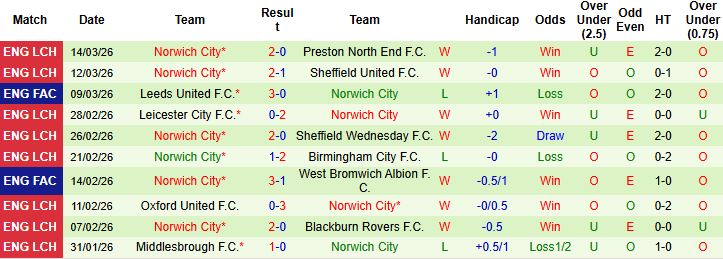 Nhận định, Soi kèo Southampton vs Norwich 02h45 ngày 19/03: Điểm tựa sân nhà - Ảnh 2