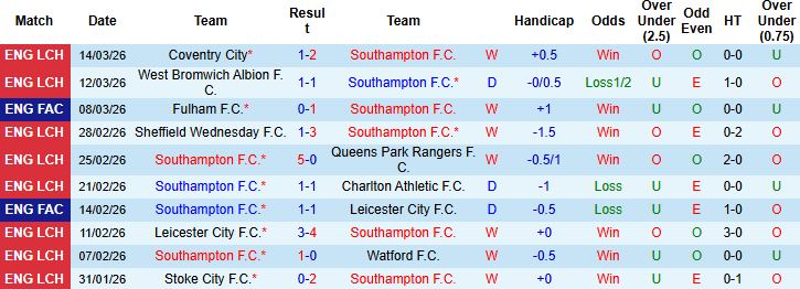 Nhận định, Soi kèo Southampton vs Norwich 02h45 ngày 19/03: Điểm tựa sân nhà - Ảnh 3