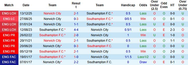 Nhận định, Soi kèo Southampton vs Norwich 02h45 ngày 19/03: Điểm tựa sân nhà - Ảnh 4