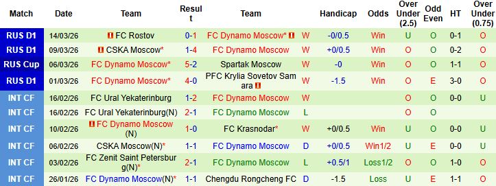 Nhận định, Soi kèo Spartak Moscow vs Dynamo Moscow 00h45 ngày 19/03: Hòa là đẹp - Ảnh 2