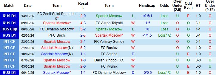 Nhận định, Soi kèo Spartak Moscow vs Dynamo Moscow 00h45 ngày 19/03: Hòa là đẹp - Ảnh 3