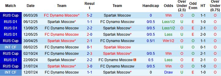 Nhận định, Soi kèo Spartak Moscow vs Dynamo Moscow 00h45 ngày 19/03: Hòa là đẹp - Ảnh 4