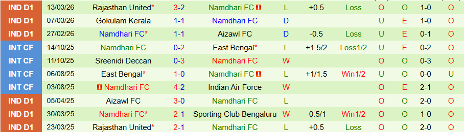 Nhận định, Soi kèo Sreenidi Deccan vs Namdhari, 20h00 ngày 19/3: Cửa dưới đáng tin - Ảnh 1