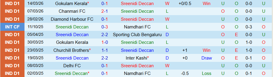 Nhận định, Soi kèo Sreenidi Deccan vs Namdhari, 20h00 ngày 19/3: Cửa dưới đáng tin - Ảnh 2