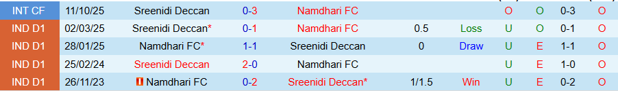 Nhận định, Soi kèo Sreenidi Deccan vs Namdhari, 20h00 ngày 19/3: Cửa dưới đáng tin - Ảnh 3
