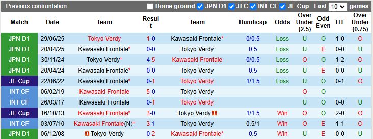 Nhận định, Soi kèo Tokyo Verdy vs Kawasaki Frontale 17h00 ngày 18/3: Ưu thế quý giá - Ảnh 1