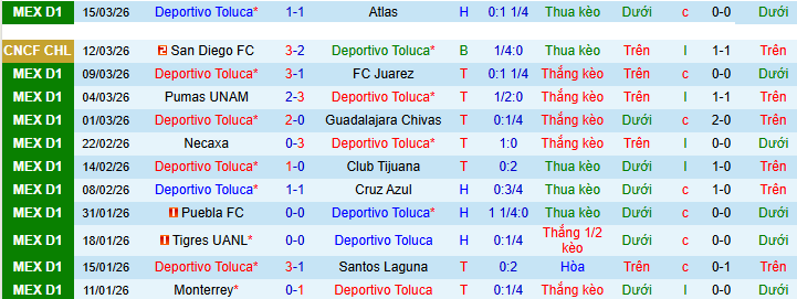 Nhận định, Soi kèo Toluca vs San Diego 10h ngày 19/3: Bất phân thắng bại - Ảnh 1